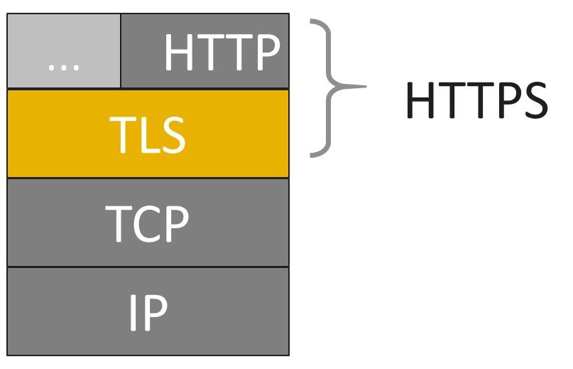 What is HTTPS? 