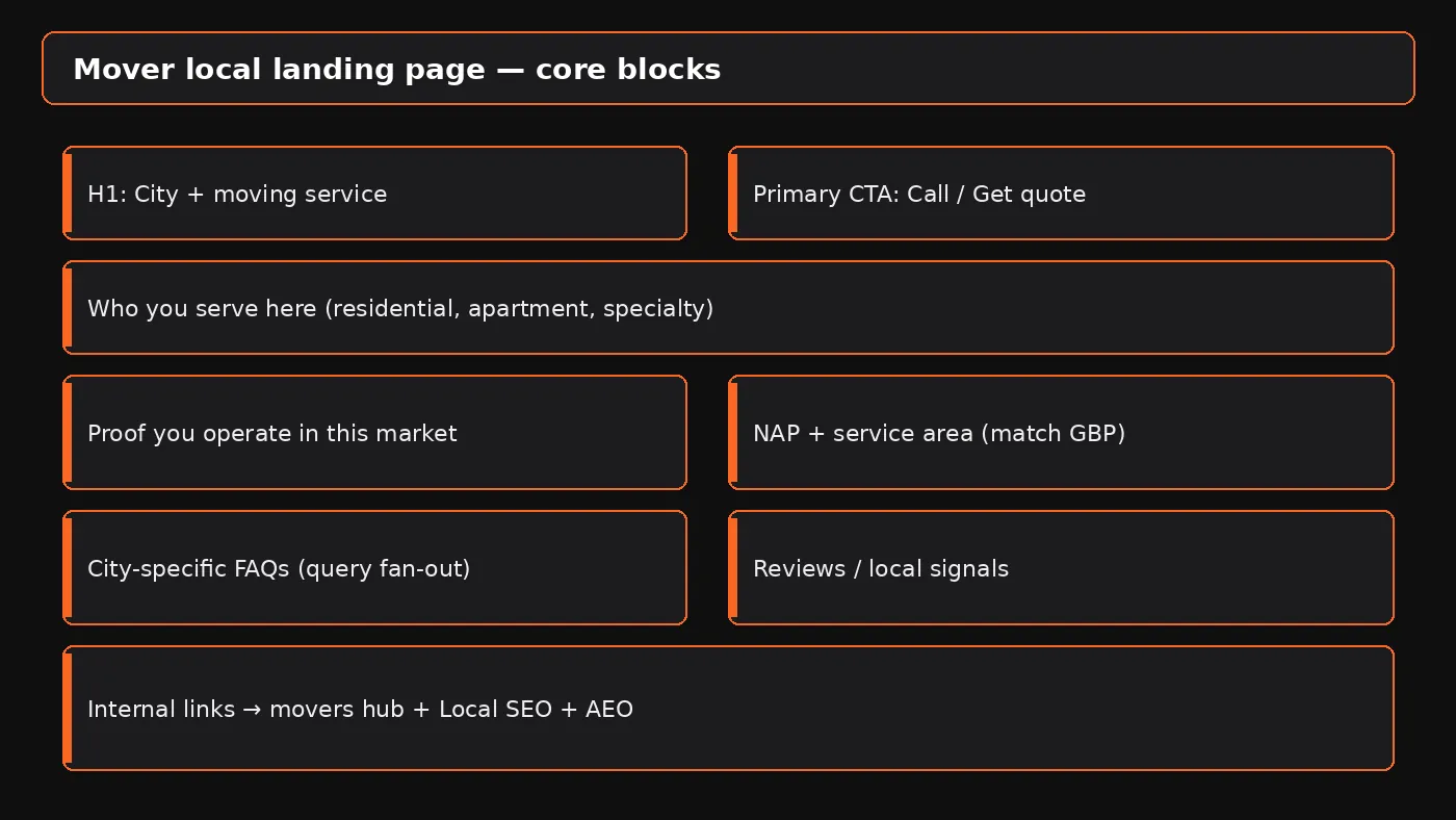 Diagram of mover local landing page blocks: H1, CTA, services, NAP, FAQs, reviews, and internal links